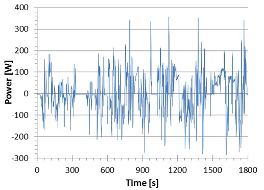 iBAT-Lab-EMPA-reliability-center-cell-testing-graph Cell testing, cell power profile derived from WLTP drive cycle