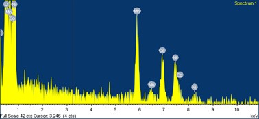 EDX of NCM cell showing composition of cathode materials